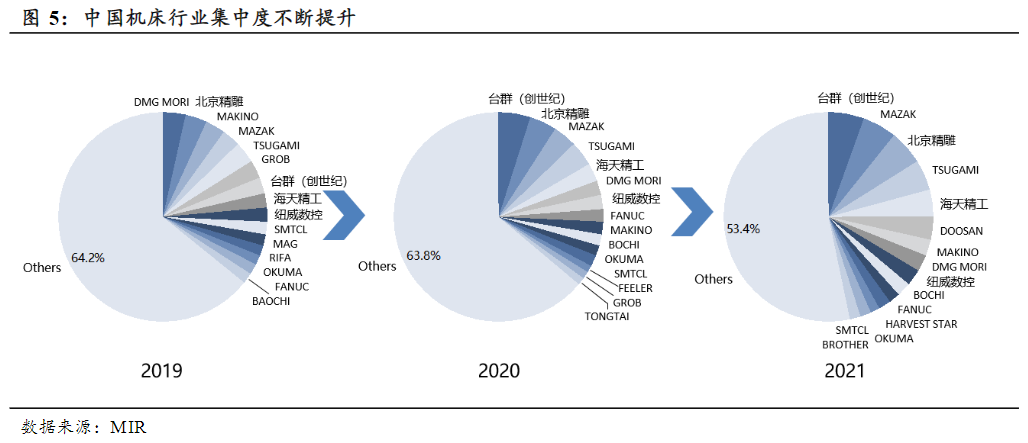 高端機床國產(chǎn)化空間廣闊！龍頭年內(nèi)股價創(chuàng)歷史新高 受益上市公司梳理