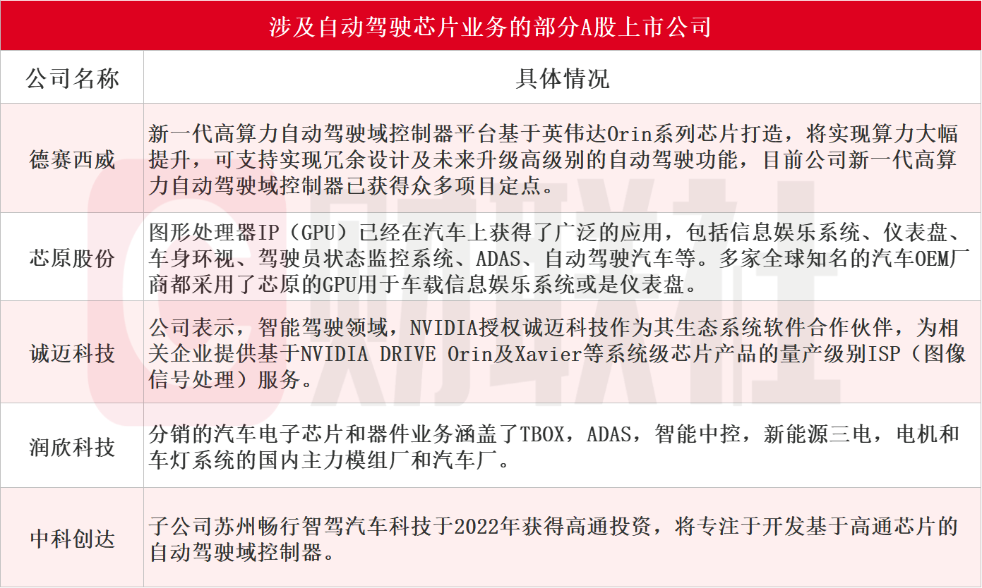 英偉達深度布局+大模型全面賦能！自動駕駛芯片迎爆發(fā)期 受益上市公司梳理