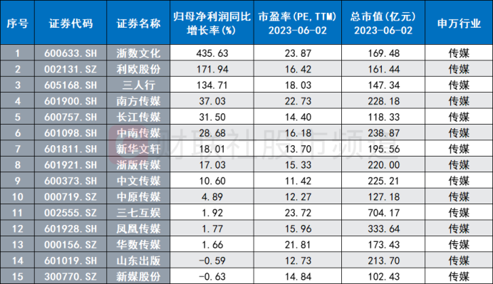 7天暴漲超64%！傳媒人氣股頻出 AI行情持續(xù)催化 這兩個(gè)維度或可關(guān)注