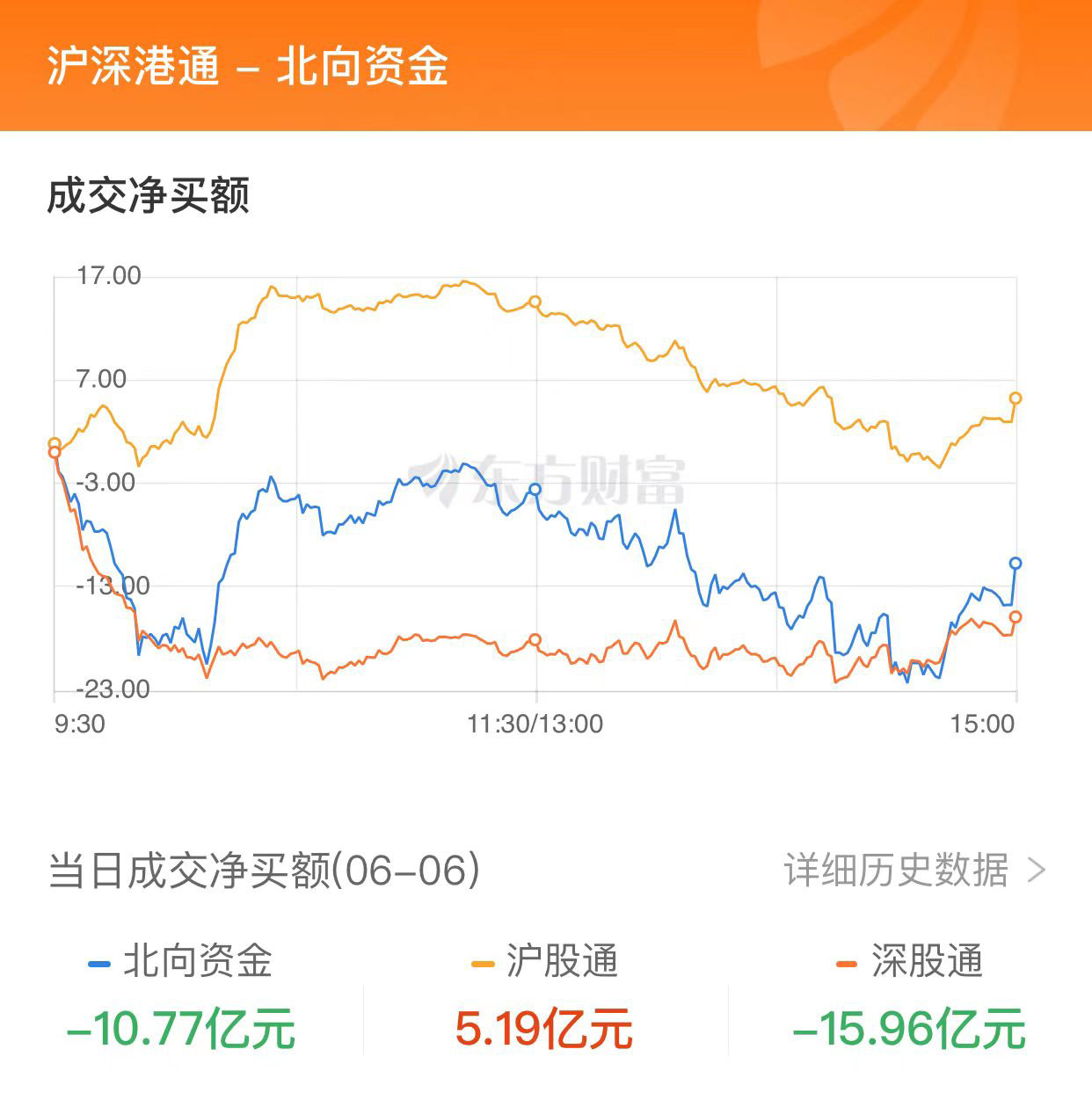 A股三大指數(shù)收跌：創(chuàng)業(yè)板指再創(chuàng)年內(nèi)新低 下跌股票數(shù)量超過4500只