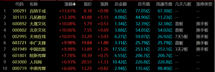 7天暴漲超64%！傳媒人氣股頻出 AI行情持續(xù)催化 這兩個(gè)維度或可關(guān)注