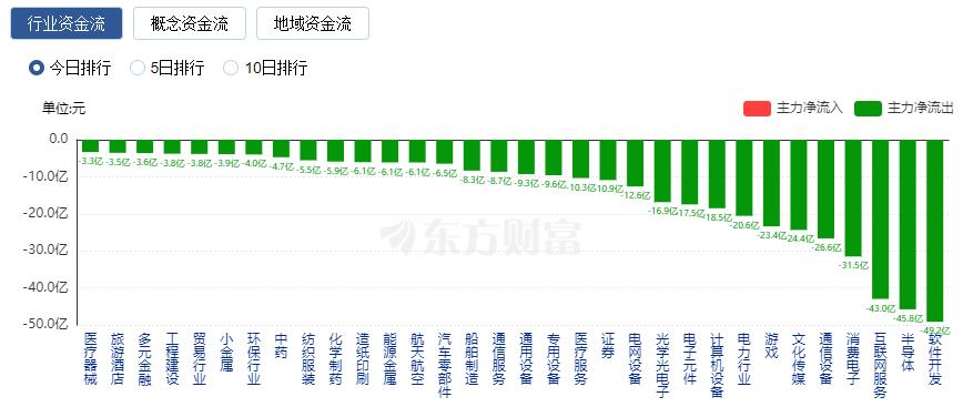 A股三大指數(shù)收跌：創(chuàng)業(yè)板指再創(chuàng)年內(nèi)新低 下跌股票數(shù)量超過4500只