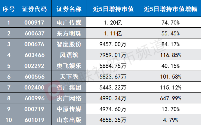 7天暴漲超64%！傳媒人氣股頻出 AI行情持續(xù)催化 這兩個(gè)維度或可關(guān)注