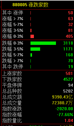 A股又跳水 超4500個股下跌！原因是什么？