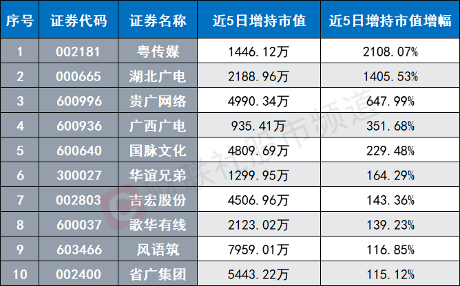 7天暴漲超64%！傳媒人氣股頻出 AI行情持續(xù)催化 這兩個(gè)維度或可關(guān)注