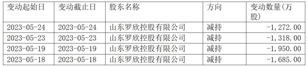 交易所出手了！大股東違規(guī)越線減持 股民炸鍋