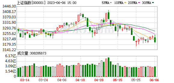 A股三大指數(shù)收跌：創(chuàng)業(yè)板指再創(chuàng)年內(nèi)新低 下跌股票數(shù)量超過4500只