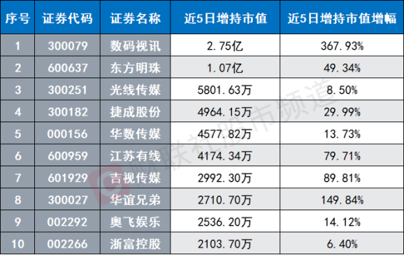 影視股大爆發(fā)！百億龍頭3天2板 “AI+IP”雙概念催化 這些方向或有望升溫