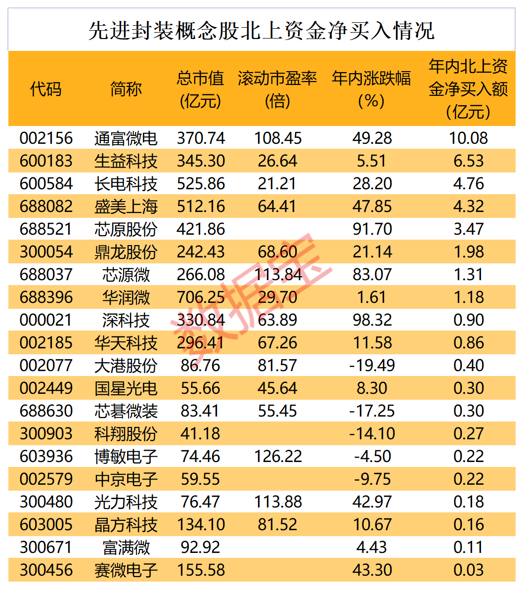 缺口最高達(dá)20%！AI訂單需求激增 先進(jìn)封裝市場規(guī)模達(dá)650億美元 聰明資金提前潛伏20股