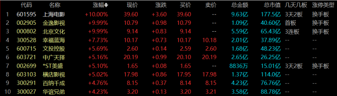 影視股大爆發(fā)！百億龍頭3天2板 “AI+IP”雙概念催化 這些方向或有望升溫