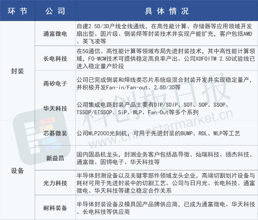 缺口高達20%！臺積電承認先進封裝產能告急 部分訂單已經外溢