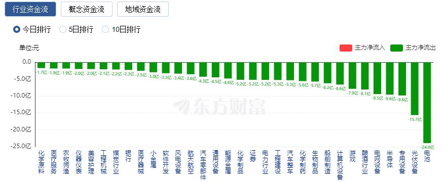 創(chuàng)業(yè)板指跌1.61% 新能源領(lǐng)跌、旅游與傳媒股走強