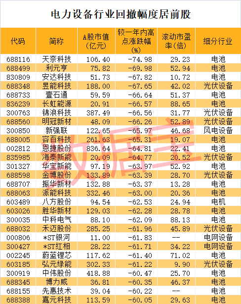 10倍光伏大牛股腰斬 新能源賽道見底了嗎？超跌+低市盈率+北上資金加倉股僅16只