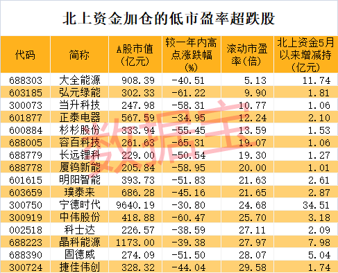 10倍光伏大牛股腰斬 新能源賽道見底了嗎？超跌+低市盈率+北上資金加倉股僅16只