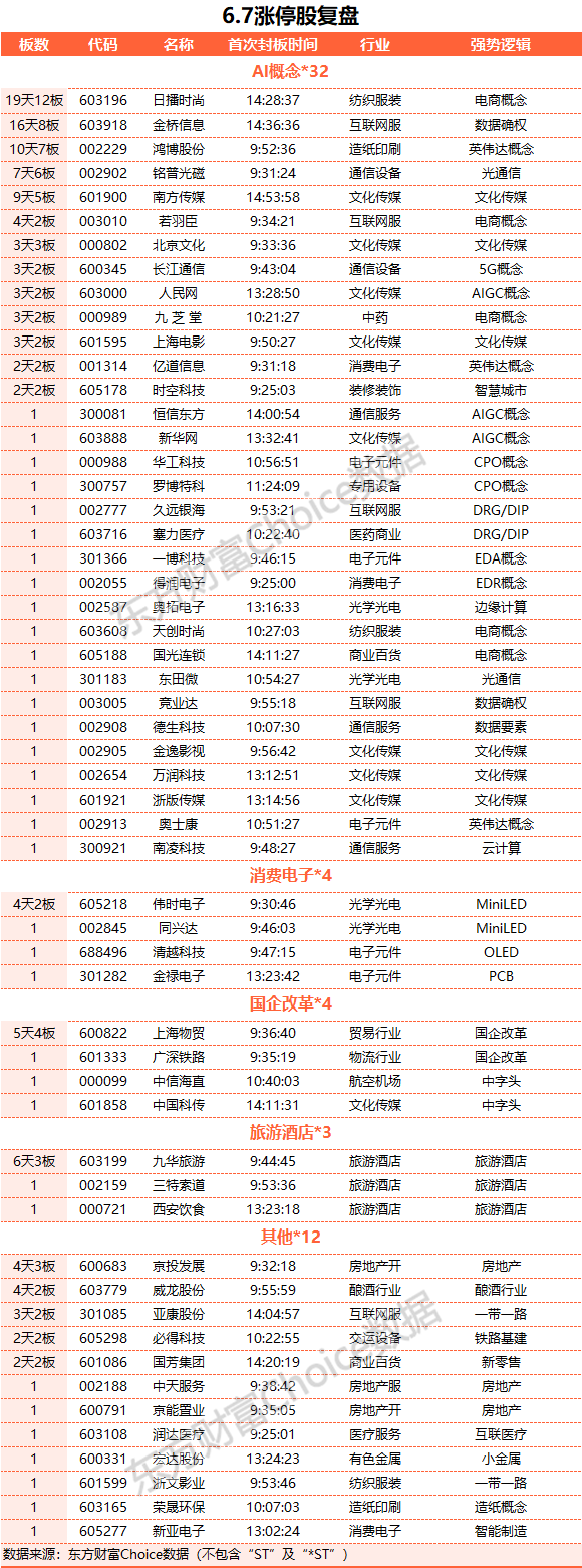 創(chuàng)業(yè)板指跌1.61% 新能源領(lǐng)跌、旅游與傳媒股走強