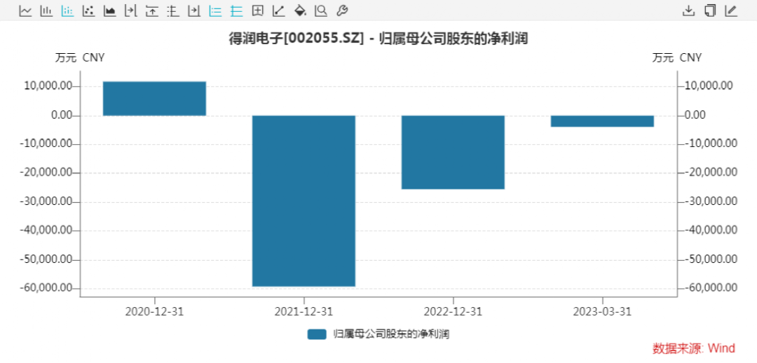 市值僅55億 卻要接130億大單！連虧數(shù)年“新低股”要借此一搏？