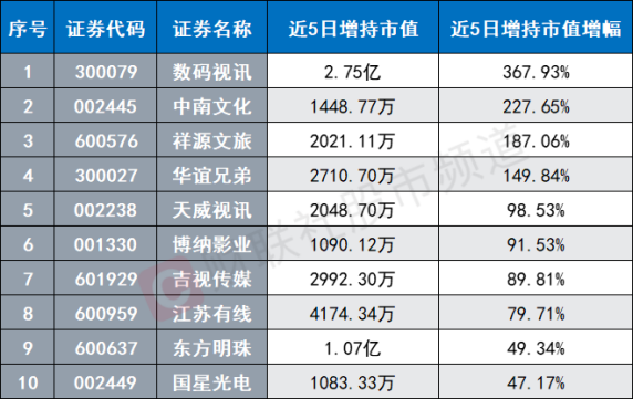 影視股大爆發(fā)！百億龍頭3天2板 “AI+IP”雙概念催化 這些方向或有望升溫