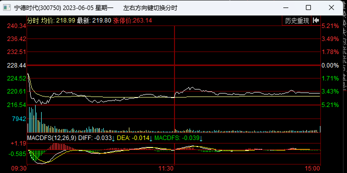 摩根士丹利：下調(diào)寧德時(shí)代評(píng)級(jí)至低配 下調(diào)目標(biāo)價(jià)至180元