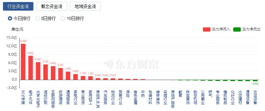 創(chuàng)業(yè)板指跌1.61% 新能源領(lǐng)跌、旅游與傳媒股走強