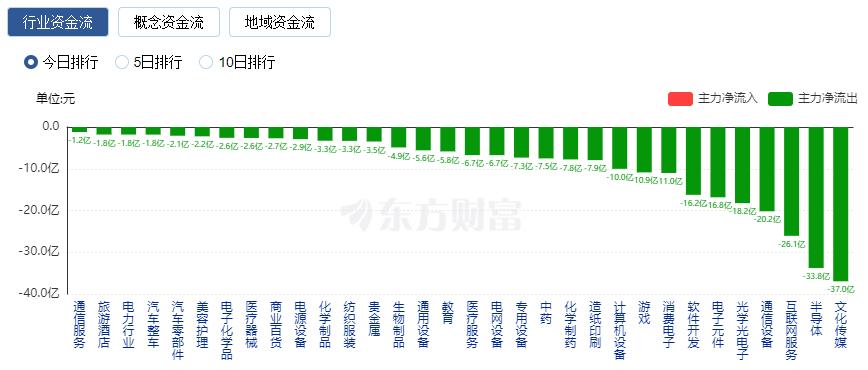 A股三大指數(shù)漲跌不一：創(chuàng)業(yè)板指創(chuàng)近三年新低 TMT賽道領(lǐng)跌