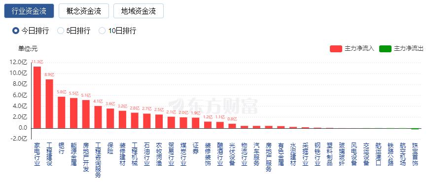 A股三大指數(shù)漲跌不一：創(chuàng)業(yè)板指創(chuàng)近三年新低 TMT賽道領(lǐng)跌