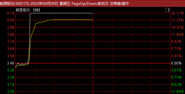 逼近跌停！近3000億安防巨頭閃崩 最新回應(yīng)來了！不到5分鐘 20%漲停！