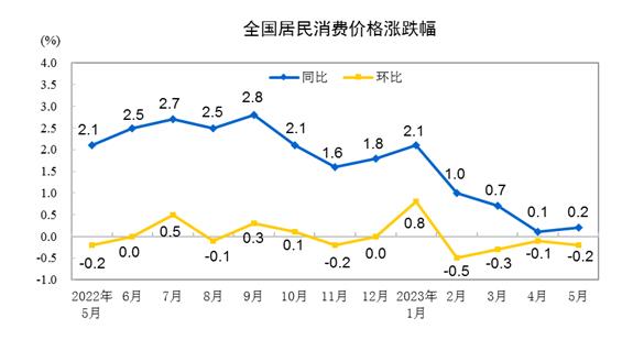 統(tǒng)計(jì)局：5月CPI同比上漲0.2% PPI同比下降4.6%