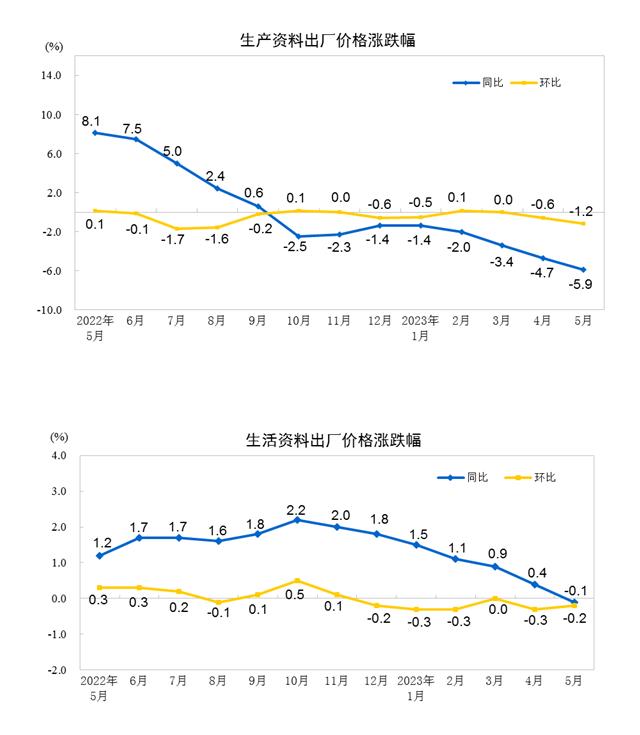 統(tǒng)計(jì)局：5月CPI同比上漲0.2% PPI同比下降4.6%