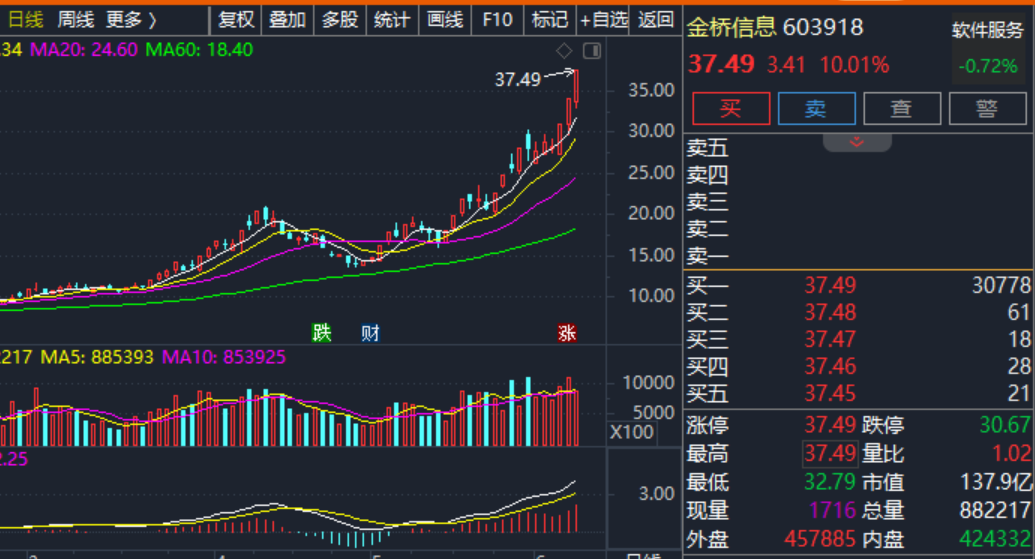 突發(fā)！知名央企原董事長(zhǎng)被查 年薪超百萬(wàn)！4倍AI大牛股緊急提示