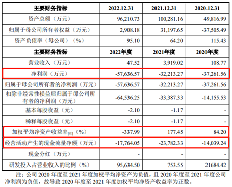 三年虧損13億 會否上市即退市？股民感慨：這樣的新股你敢申購嗎