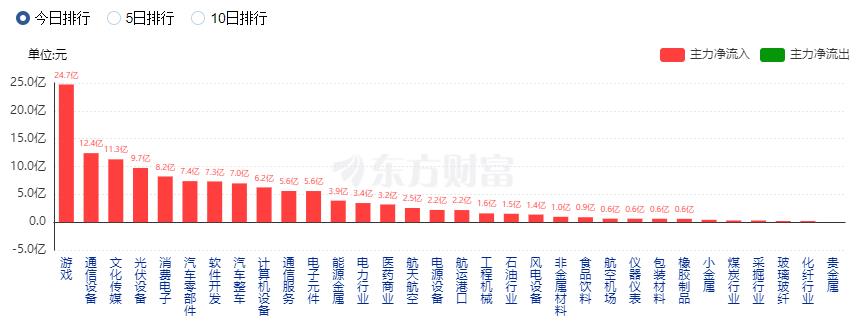 A股三大指數(shù)收漲 游戲板塊與CPO概念股大漲