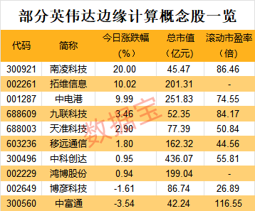 英偉達(dá)又一概念火了！邊緣計(jì)算概念發(fā)力 這些公司回應(yīng)有合作