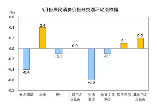 統(tǒng)計(jì)局：5月CPI同比上漲0.2% PPI同比下降4.6%