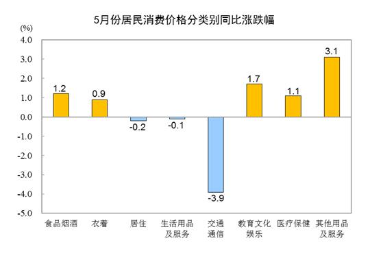 統(tǒng)計(jì)局：5月CPI同比上漲0.2% PPI同比下降4.6%