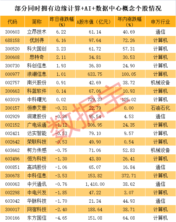 邊緣計(jì)算持續(xù)火爆 這只概念股手握兩大稀缺牌照