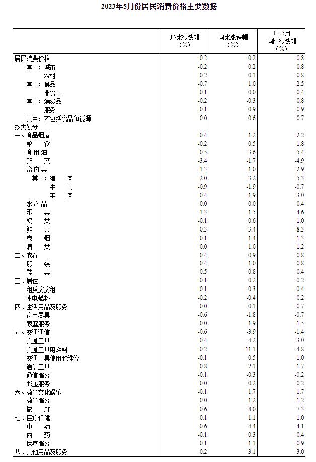 統(tǒng)計(jì)局：5月CPI同比上漲0.2% PPI同比下降4.6%