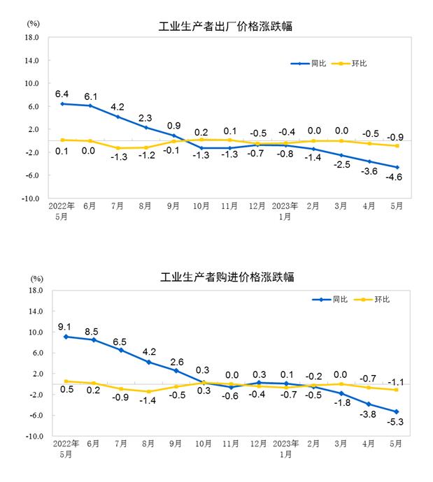 統(tǒng)計(jì)局：5月CPI同比上漲0.2% PPI同比下降4.6%