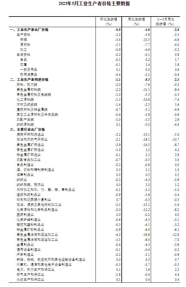 統(tǒng)計(jì)局：5月CPI同比上漲0.2% PPI同比下降4.6%