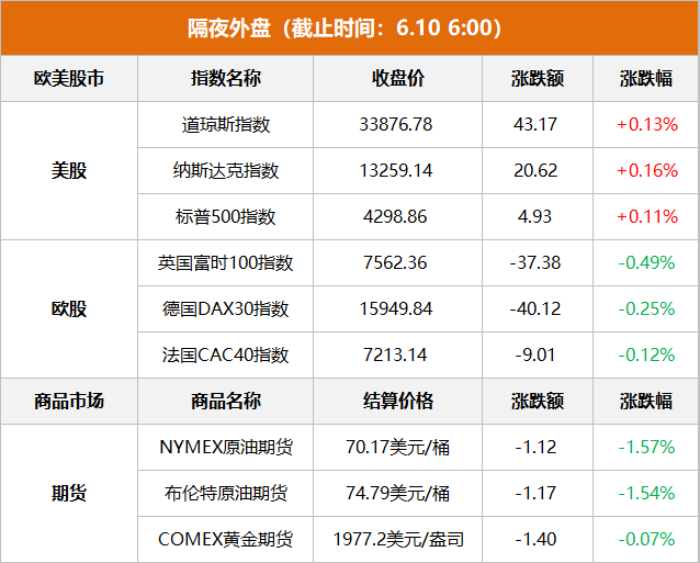 隔夜外盤(pán)：美股三大指數(shù)小幅收漲 特斯拉漲超4% 日線(xiàn)11連漲