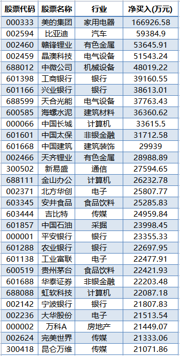 A股近4000億白馬股火了 外資凈買超16億！銀行股又被狂買 30多億殺入