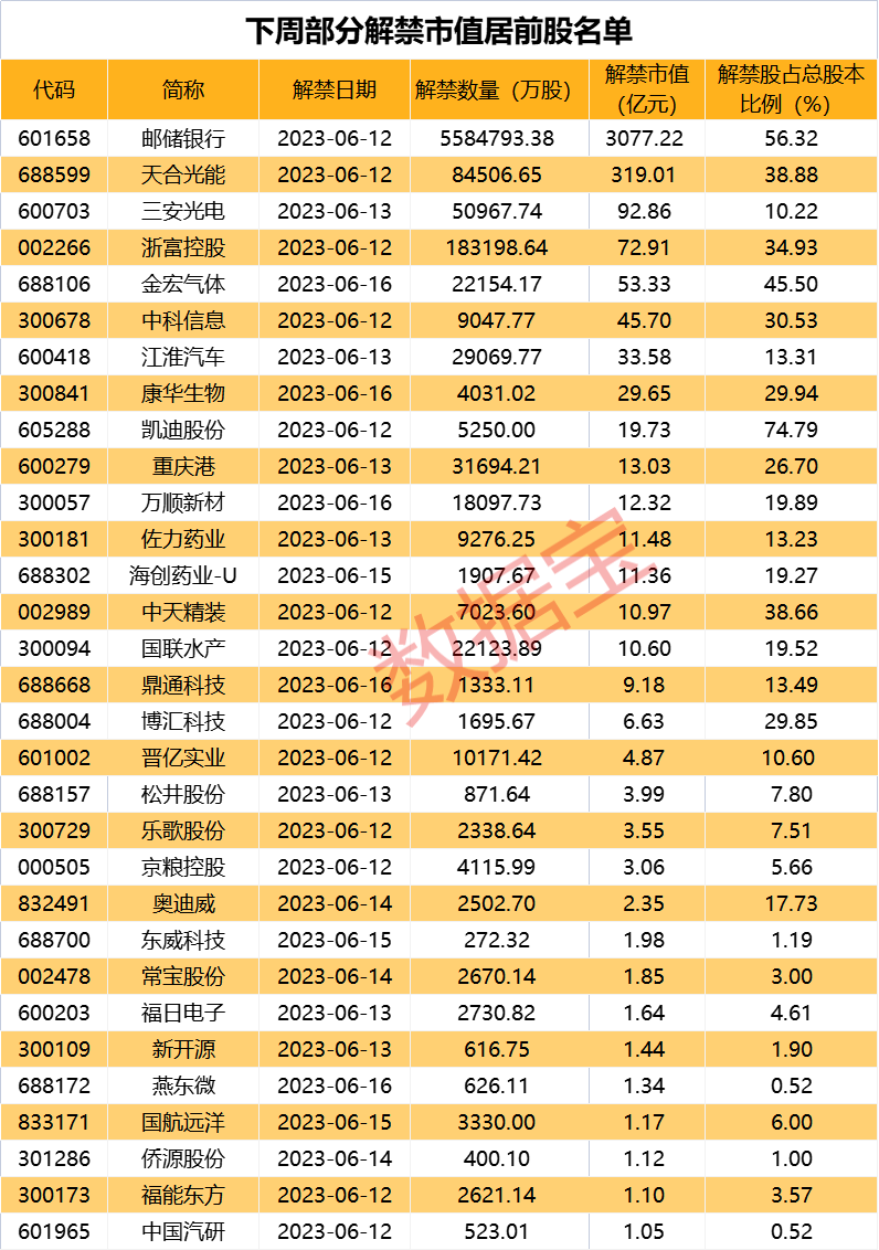 這只20cm漲停熱門股 股東減持+限售股解禁來了！下周近3900億解禁洪流來襲