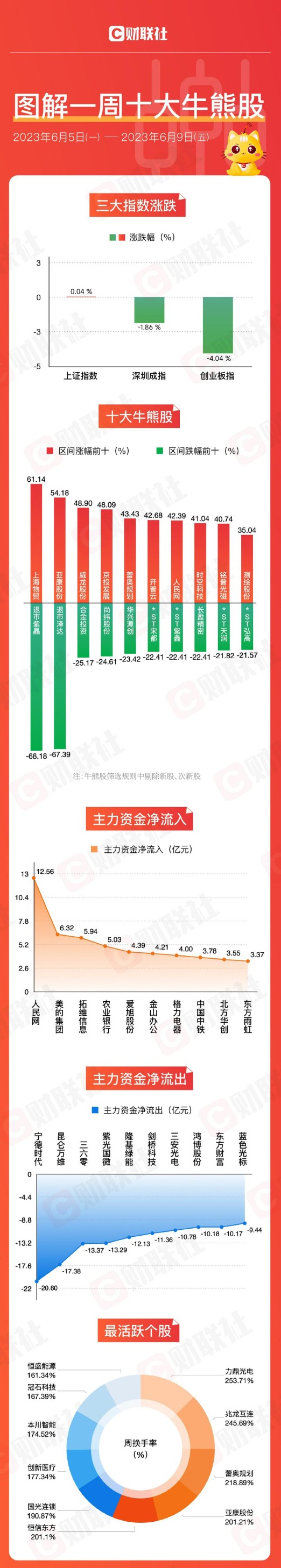 【圖解牛熊股】光模塊黑馬股連續(xù)兩周登上牛股榜 “寧王”遭主力凈賣出超20億