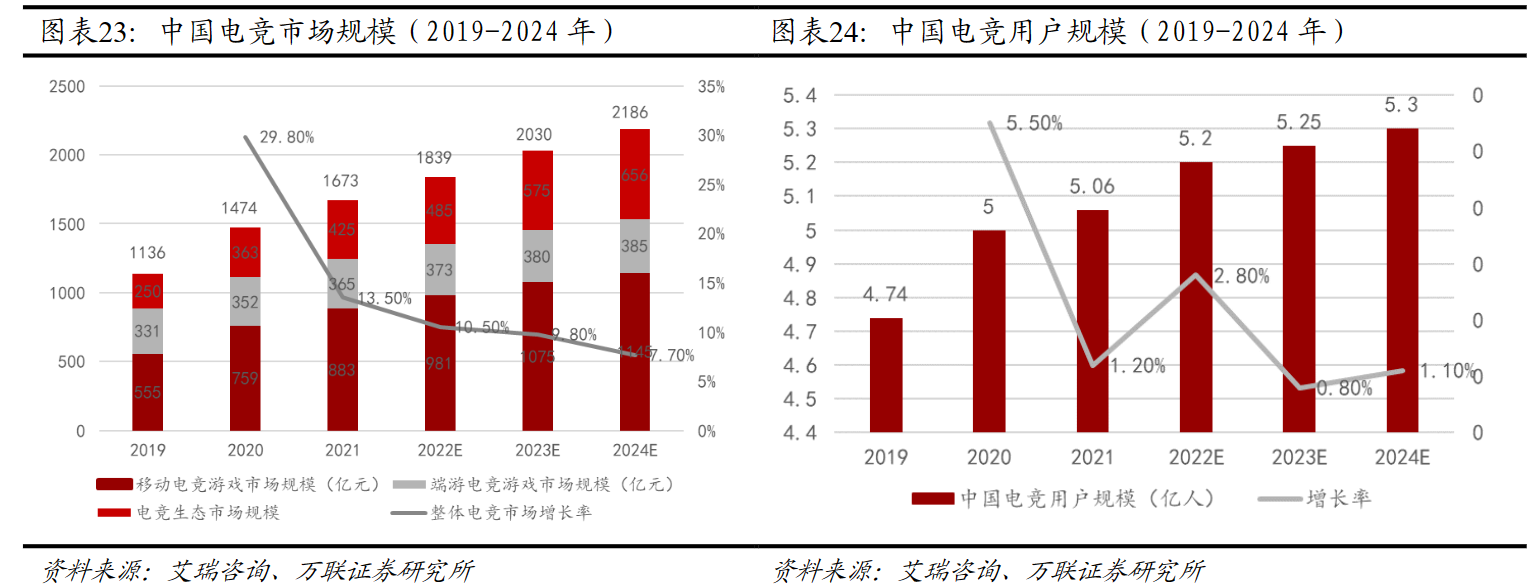 AIGC+杭州亞運會雙重催化！電競龍頭年內(nèi)股價翻倍 產(chǎn)業(yè)鏈受益公司梳理