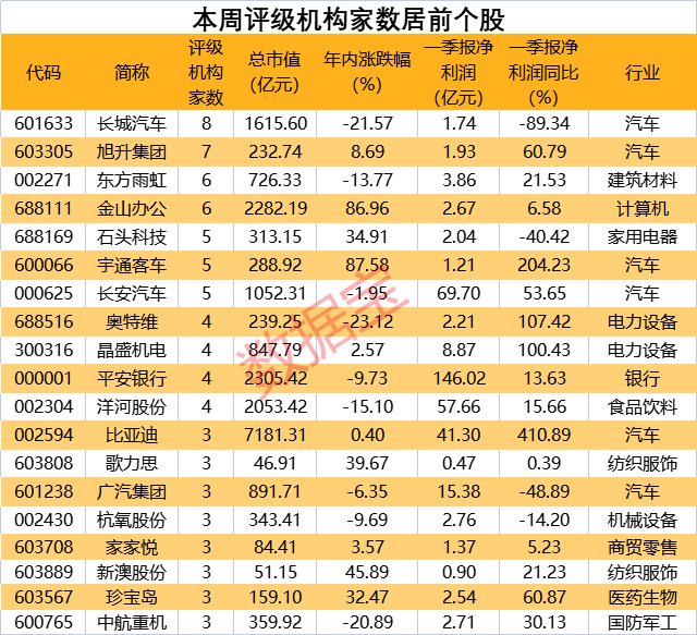 估值歷史低位 這一行業(yè)獲機構(gòu)高度關(guān)注！利好不斷 8家機構(gòu)看好這只汽車股