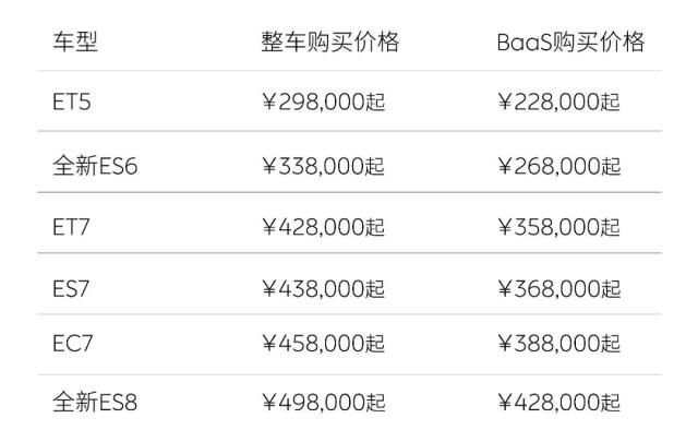 蔚來降價(jià)！全系新車起售價(jià)格將下調(diào)3萬元