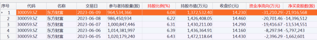 北向資金大調(diào)倉！爆買“家電茅” 大手筆加倉這些股票（附名單）