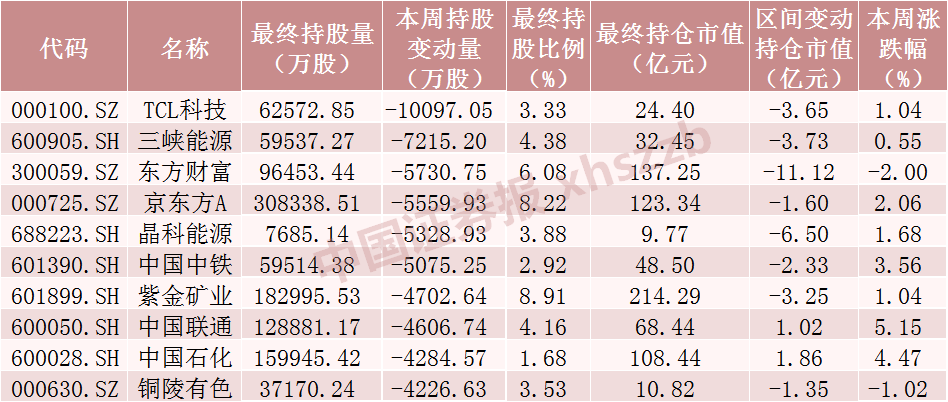 北向資金大調(diào)倉！爆買“家電茅” 大手筆加倉這些股票（附名單）