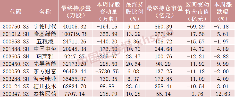 北向資金大調(diào)倉！爆買“家電茅” 大手筆加倉這些股票（附名單）