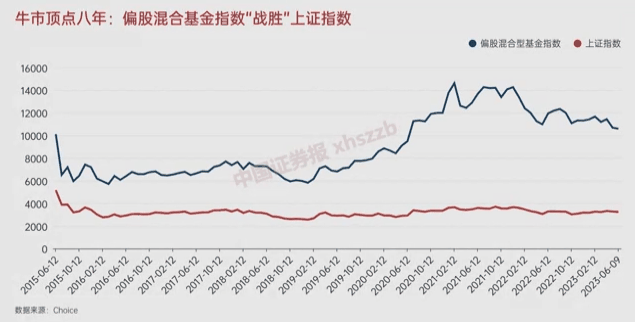 牛市頂點(diǎn)八年！5178點(diǎn)買(mǎi)基金 收益居然是這樣！