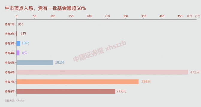 牛市頂點(diǎn)八年！5178點(diǎn)買基金 收益居然是這樣！